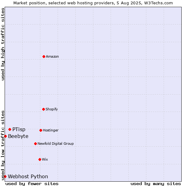 Market position of PTisp vs. Beebyte vs. Webhost Python
