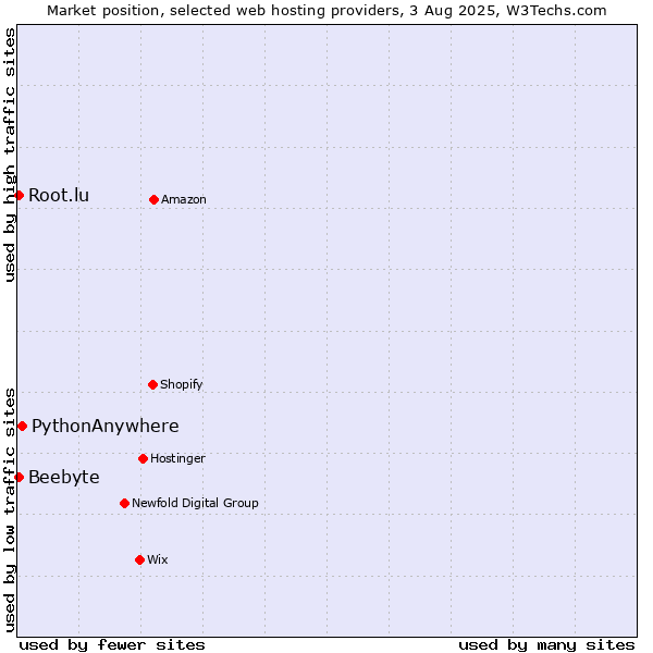Market position of PythonAnywhere vs. Root.lu vs. Beebyte