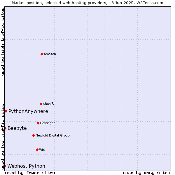 Market position of PythonAnywhere vs. Beebyte vs. Webhost Python
