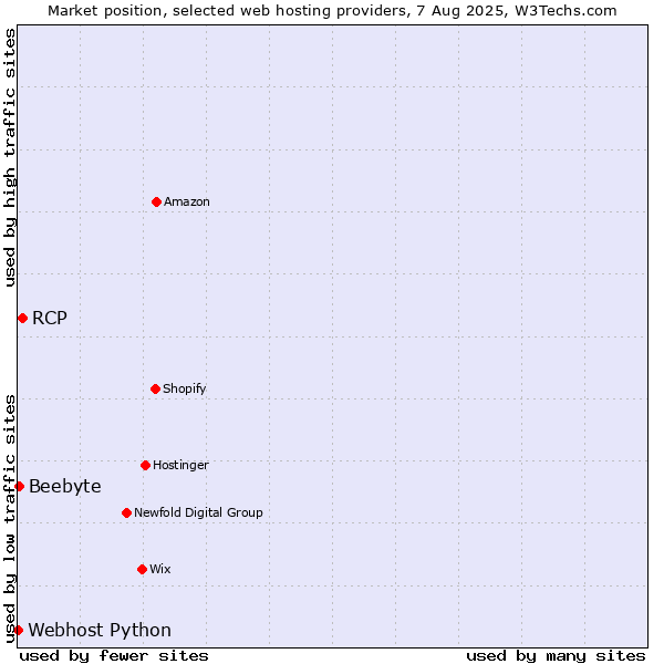 Market position of RCP vs. Beebyte vs. Webhost Python