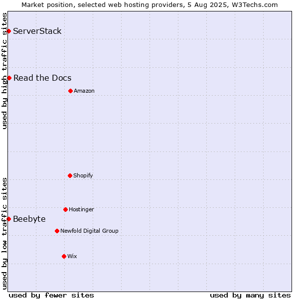 Market position of Read the Docs vs. ServerStack vs. Beebyte