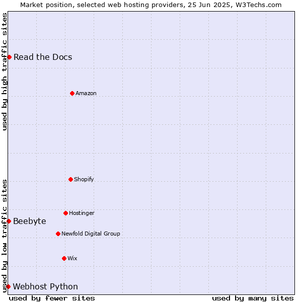 Market position of Read the Docs vs. Beebyte vs. Webhost Python