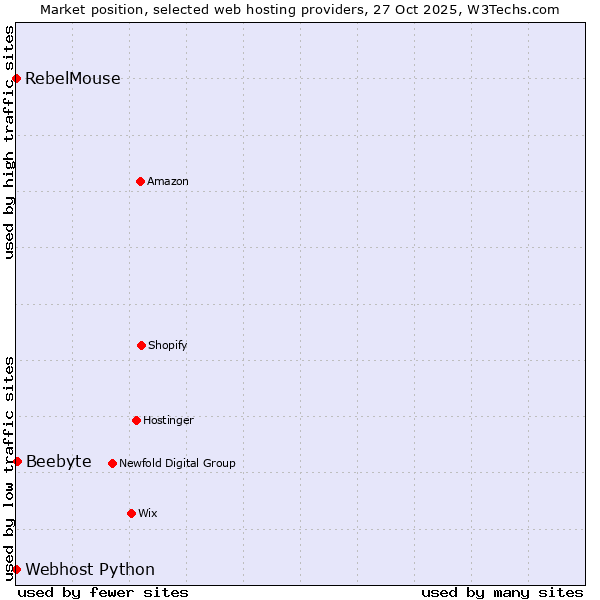 Market position of Beebyte vs. RebelMouse vs. Webhost Python