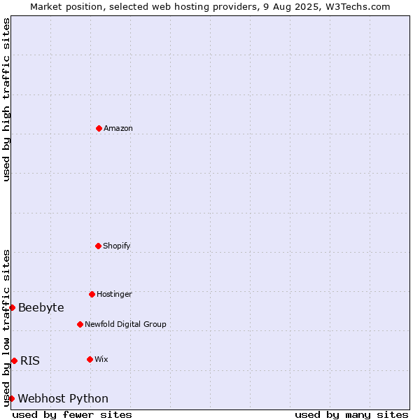 Market position of RIS vs. Beebyte vs. Webhost Python