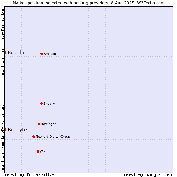 Market position of Root.lu vs. Beebyte