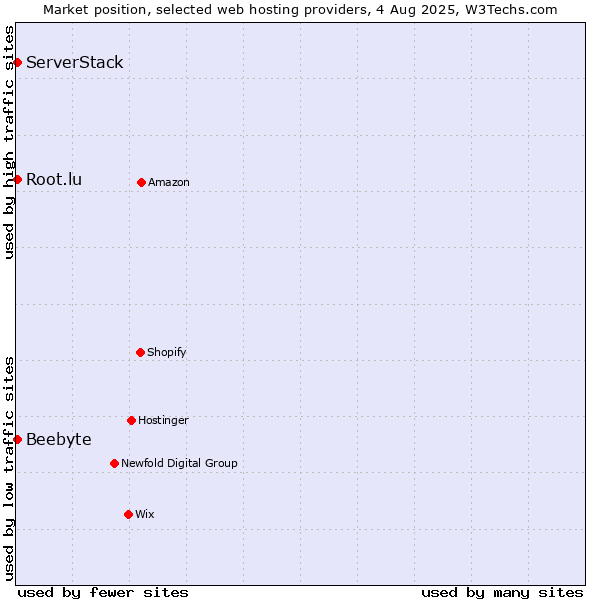 Market position of Root.lu vs. ServerStack vs. Beebyte