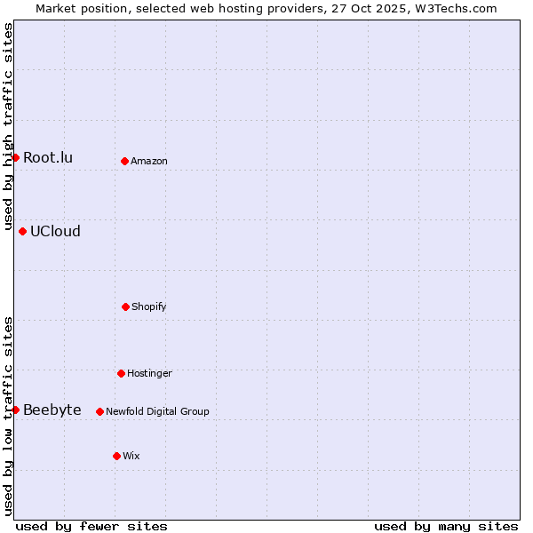 Market position of UCloud vs. Root.lu vs. Beebyte