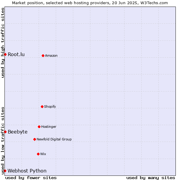 Market position of Root.lu vs. Beebyte vs. Webhost Python
