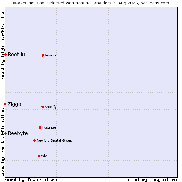 Market position of Root.lu vs. Beebyte vs. Ziggo