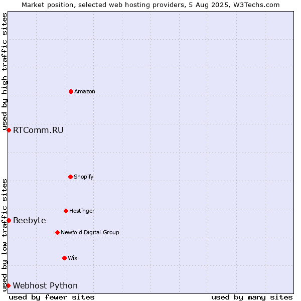 Market position of RTComm.RU vs. Beebyte vs. Webhost Python