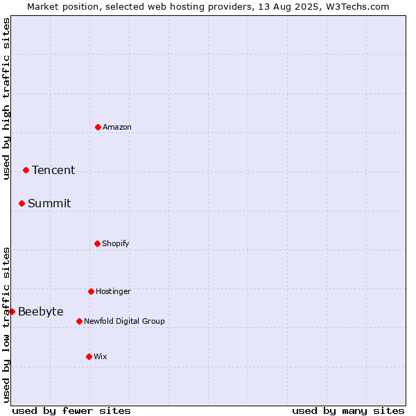 Market position of Tencent vs. Summit vs. Beebyte