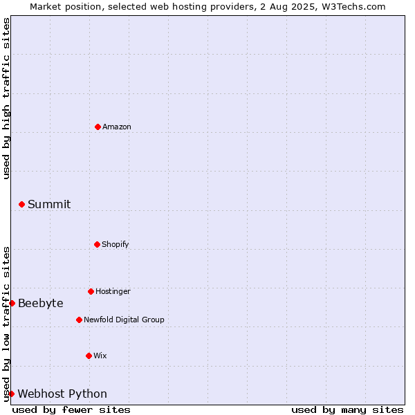 Market position of Summit vs. Beebyte vs. Webhost Python