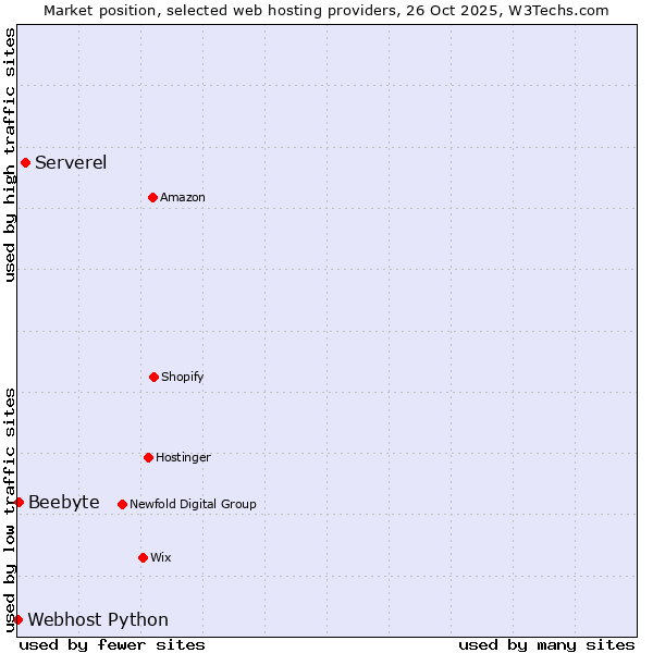 Market position of Serverel vs. Beebyte vs. Webhost Python