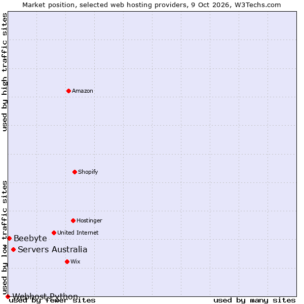 Market position of Servers Australia vs. Beebyte vs. Webhost Python