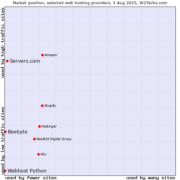 Market position of Servers.com vs. Beebyte vs. Webhost Python