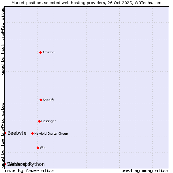Market position of Beebyte vs. Serverspot vs. Webhost Python