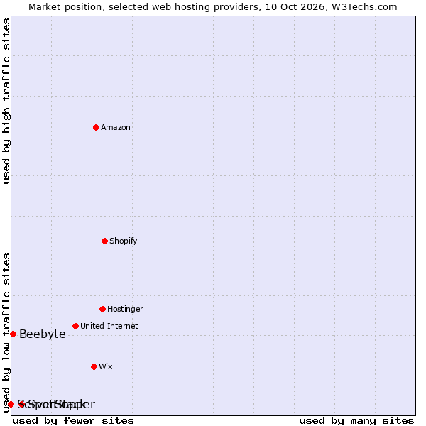 Market position of SpotHopper vs. Beebyte vs. ServerStack