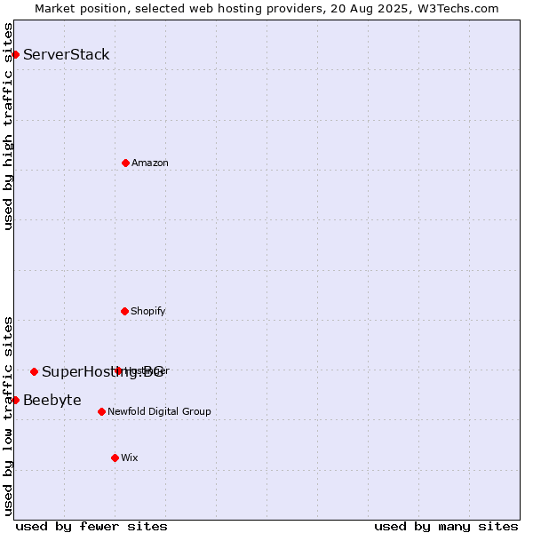 Market position of SuperHosting.BG vs. ServerStack vs. Beebyte