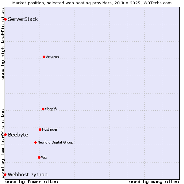 Market position of ServerStack vs. Beebyte vs. Webhost Python