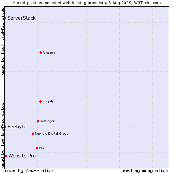 Market position of Website Pro vs. ServerStack vs. Beebyte