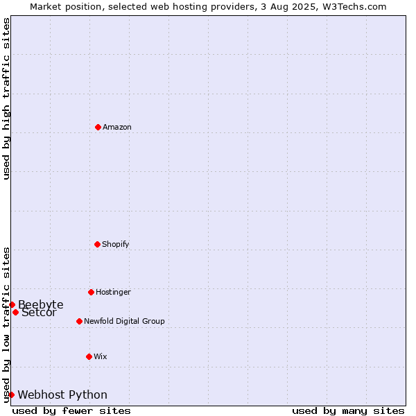 Market position of Setcor vs. Beebyte vs. Webhost Python