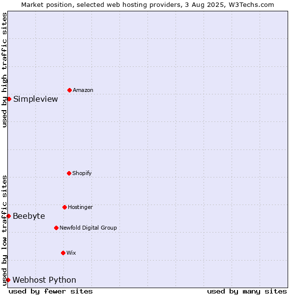 Market position of Simpleview vs. Beebyte vs. Webhost Python