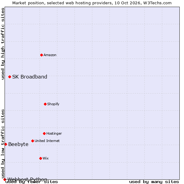 Market position of SK Broadband vs. Beebyte vs. Webhost Python