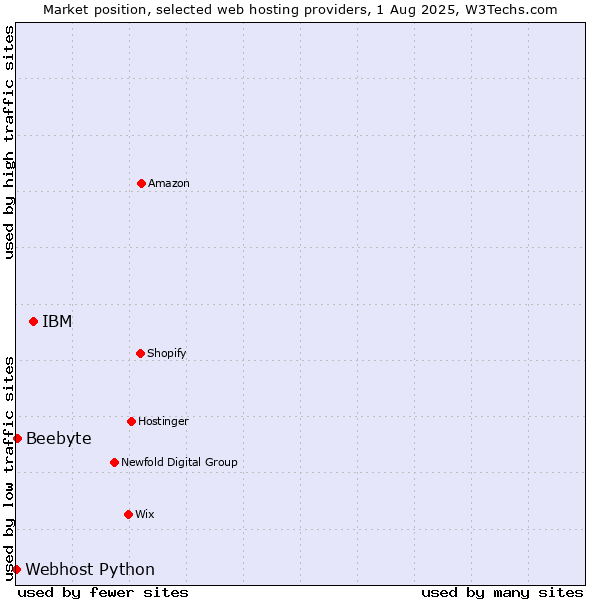 Market position of IBM vs. Beebyte vs. Webhost Python