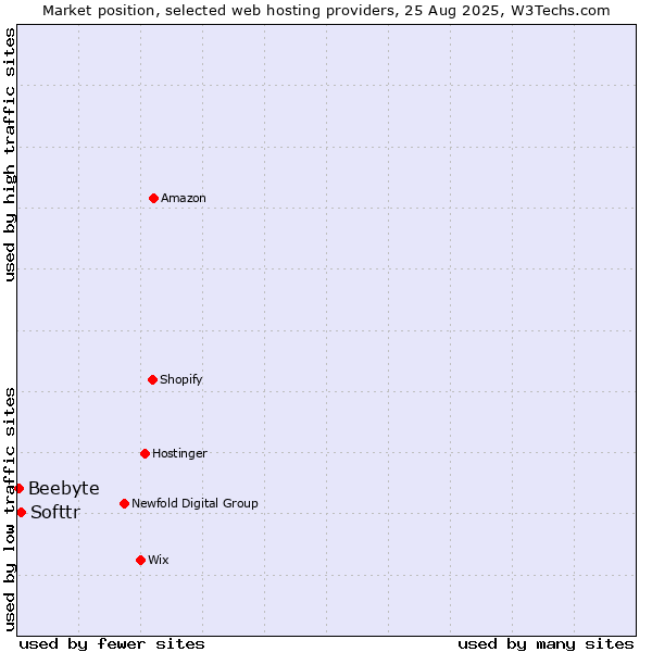 Market position of Softtr vs. Beebyte