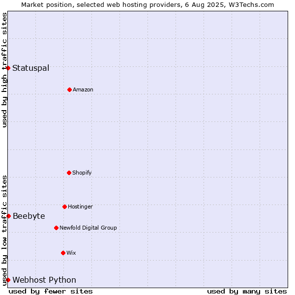 Market position of Beebyte vs. Statuspal vs. Webhost Python