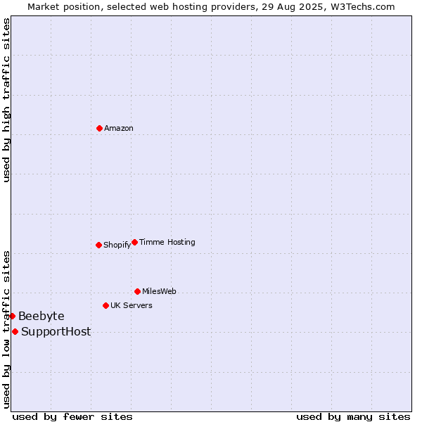 Market position of SupportHost vs. Beebyte