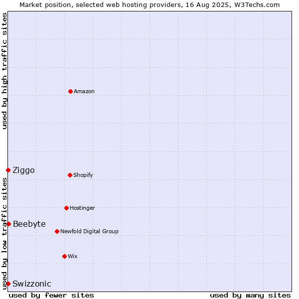 Market position of Beebyte vs. Ziggo vs. Swizzonic