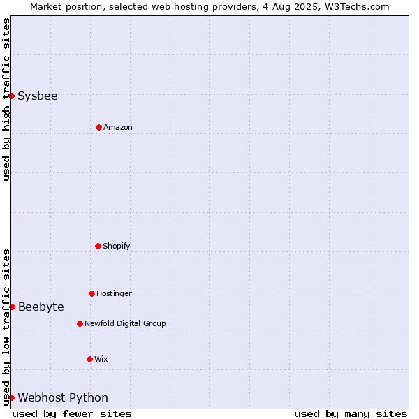 Market position of Beebyte vs. Sysbee vs. Webhost Python