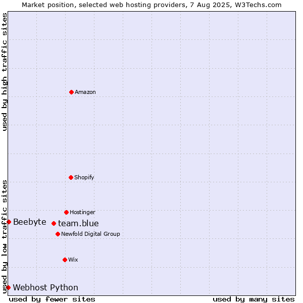 Market position of team.blue vs. Beebyte vs. Webhost Python