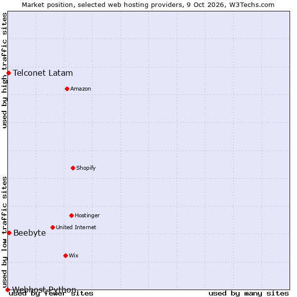 Market position of Beebyte vs. Telconet Latam vs. Webhost Python