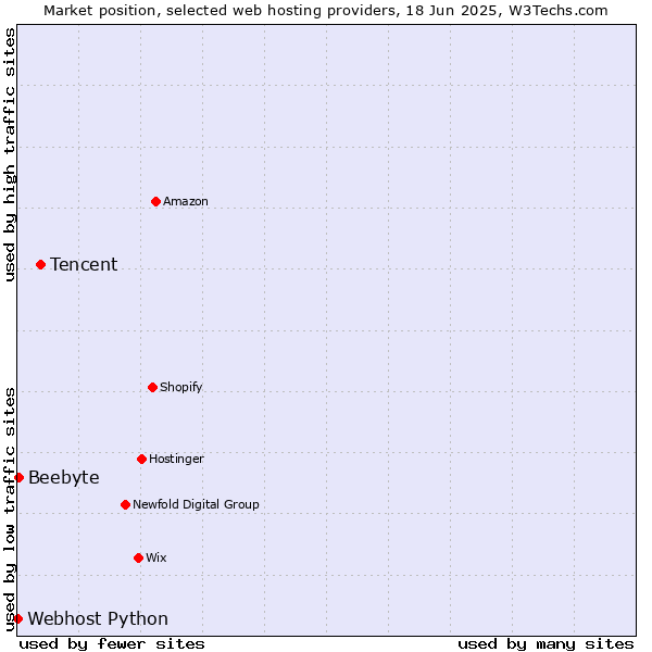 Market position of Tencent vs. Beebyte vs. Webhost Python