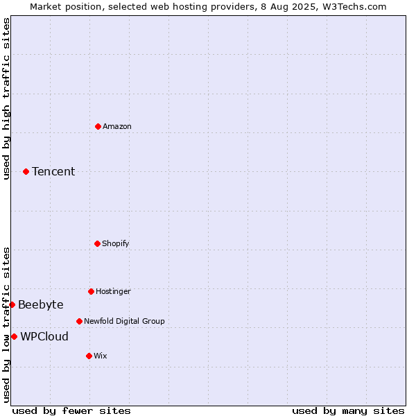 Market position of Tencent vs. WPCloud vs. Beebyte
