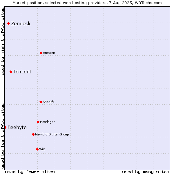 Market position of Tencent vs. Zendesk vs. Beebyte
