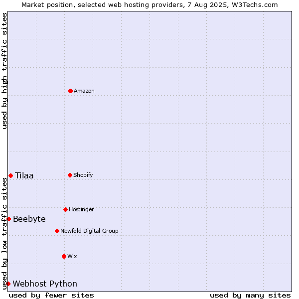 Market position of Tilaa vs. Beebyte vs. Webhost Python