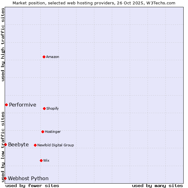 Market position of Performive vs. Beebyte vs. Webhost Python