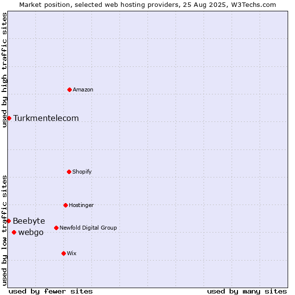 Market position of webgo vs. Turkmentelecom vs. Beebyte