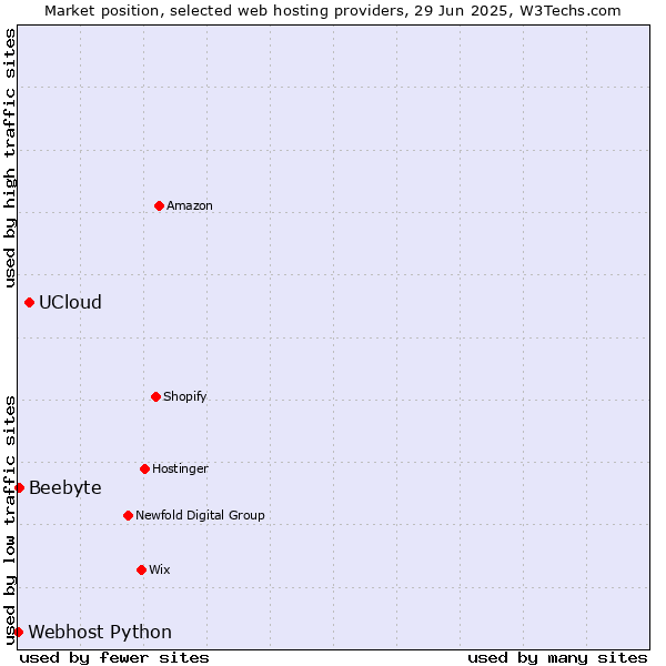 Market position of UCloud vs. Beebyte vs. Webhost Python