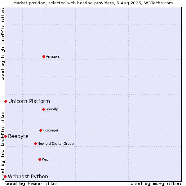 Market position of Unicorn Platform vs. Beebyte vs. Webhost Python