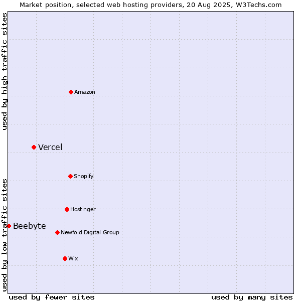 Market position of Vercel vs. Beebyte