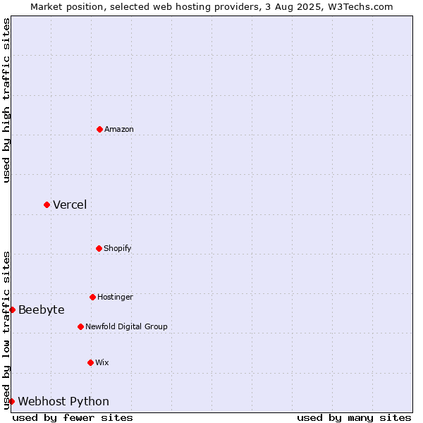 Market position of Vercel vs. Beebyte vs. Webhost Python