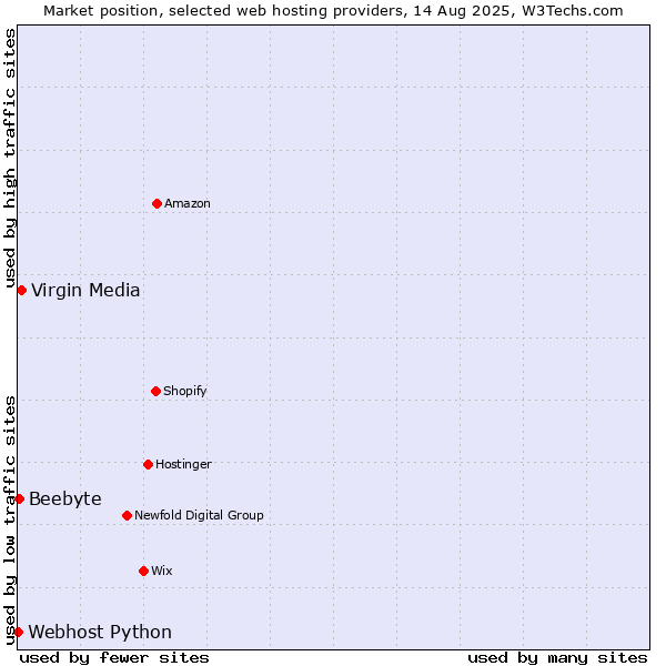 Market position of Virgin Media vs. Beebyte vs. Webhost Python