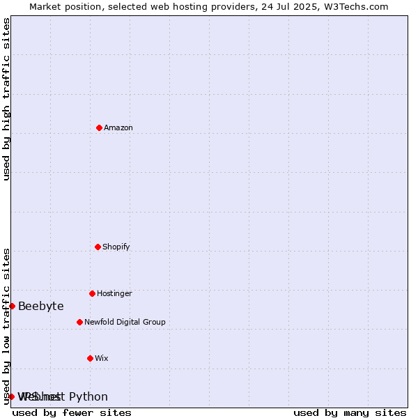 Market position of Beebyte vs. Webhost Python vs. VPS.net
