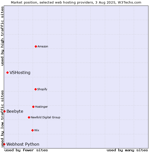 Market position of VSHosting vs. Beebyte vs. Webhost Python