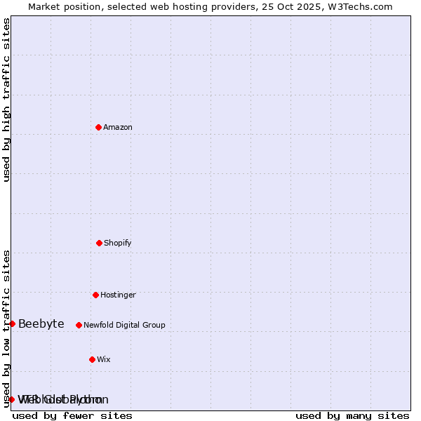 Market position of Beebyte vs. Webhost Python vs. VTR Globalcom