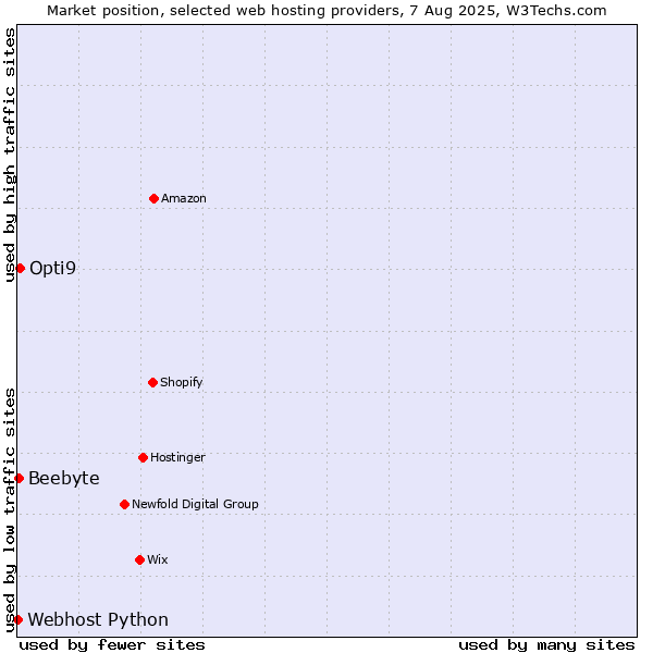 Market position of Opti9 vs. Beebyte vs. Webhost Python